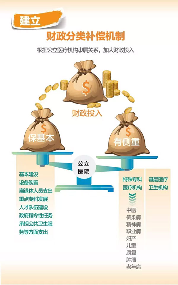 建立財(cái)政分類(lèi)補(bǔ)償機(jī)制